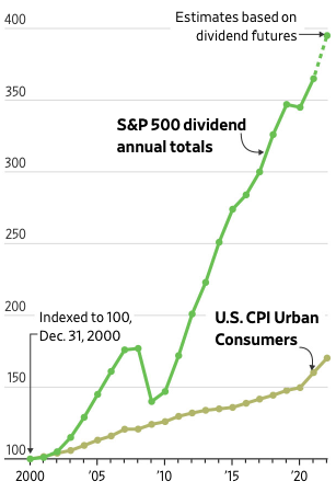Dividend growth vs. inflation (as measured by the CPI) since 2000